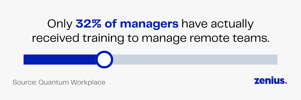 32% of managers have received remote team management training, according to Quantum Workplace.