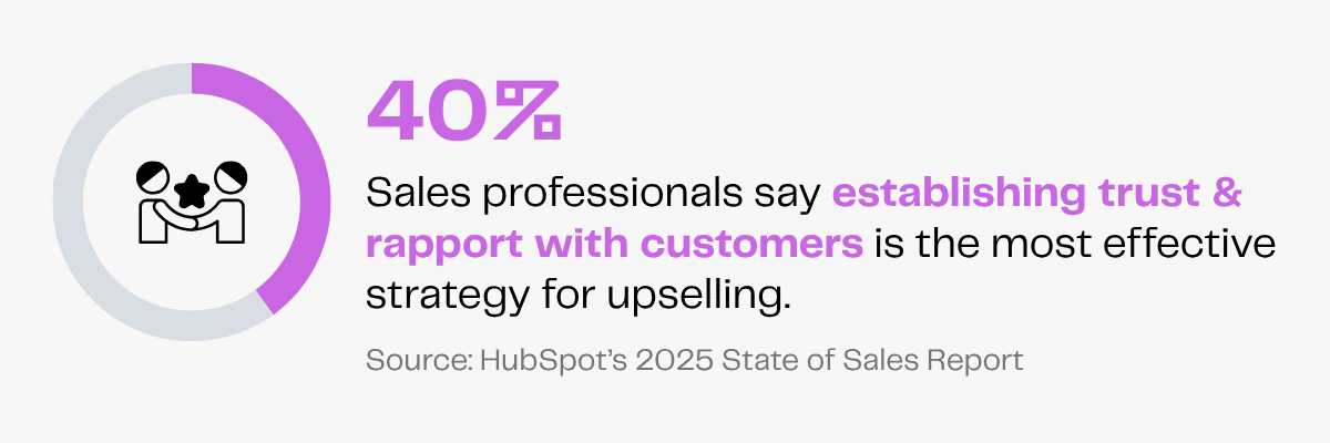 40% of sales pros say trust & rapport are key to upselling.