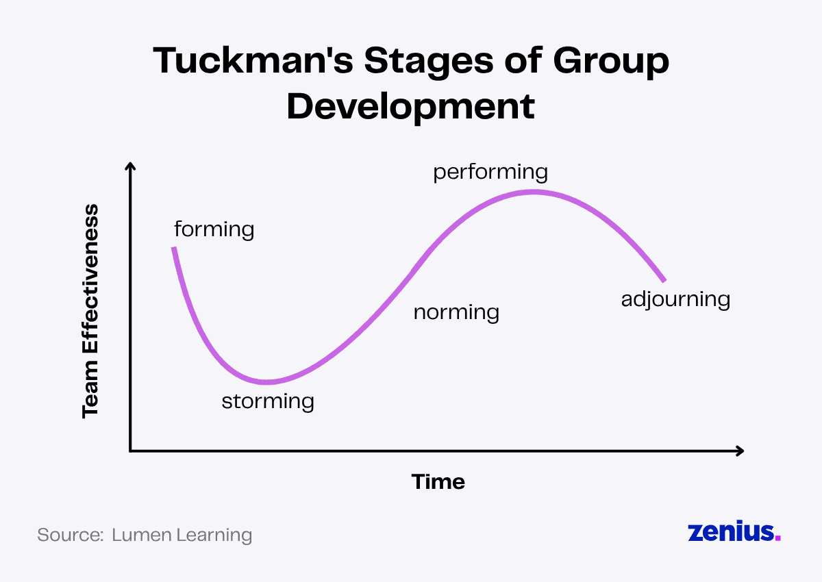 Tuckman's Stages of Group Development: Forming, storming, norming, performing, adjourning.
