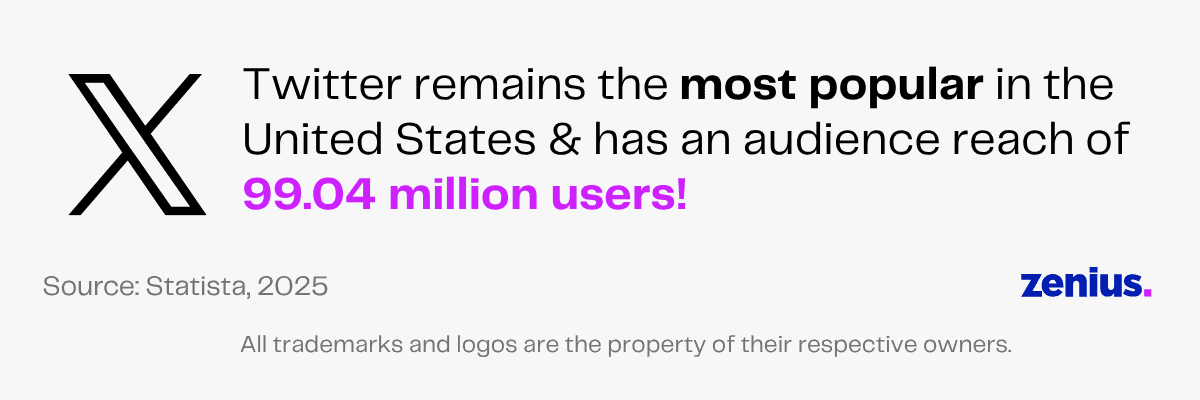 Twitter has 99.04 million users in the US, according to Statista 2025.