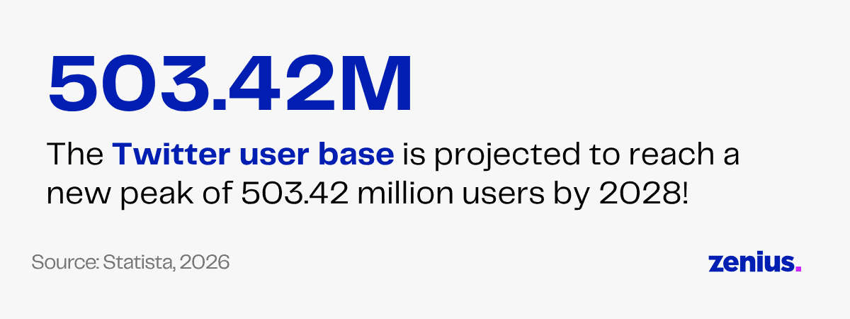 Twitter user base projected to reach 503.42 million by 2028, according to Statista.