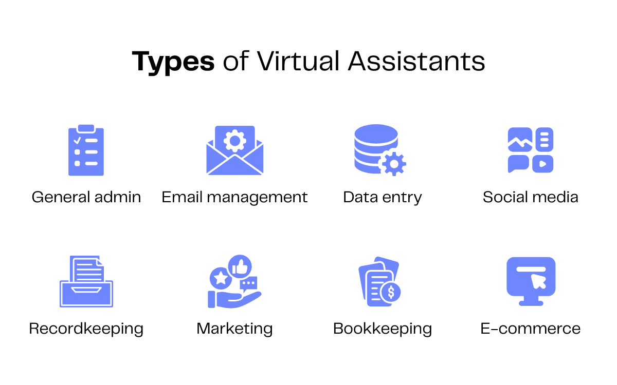 Infographic: 8 types of virtual assistants, including general admin, email management, data entry, social media, recordkeeping, marketing, bookkeeping, and e-commerce.