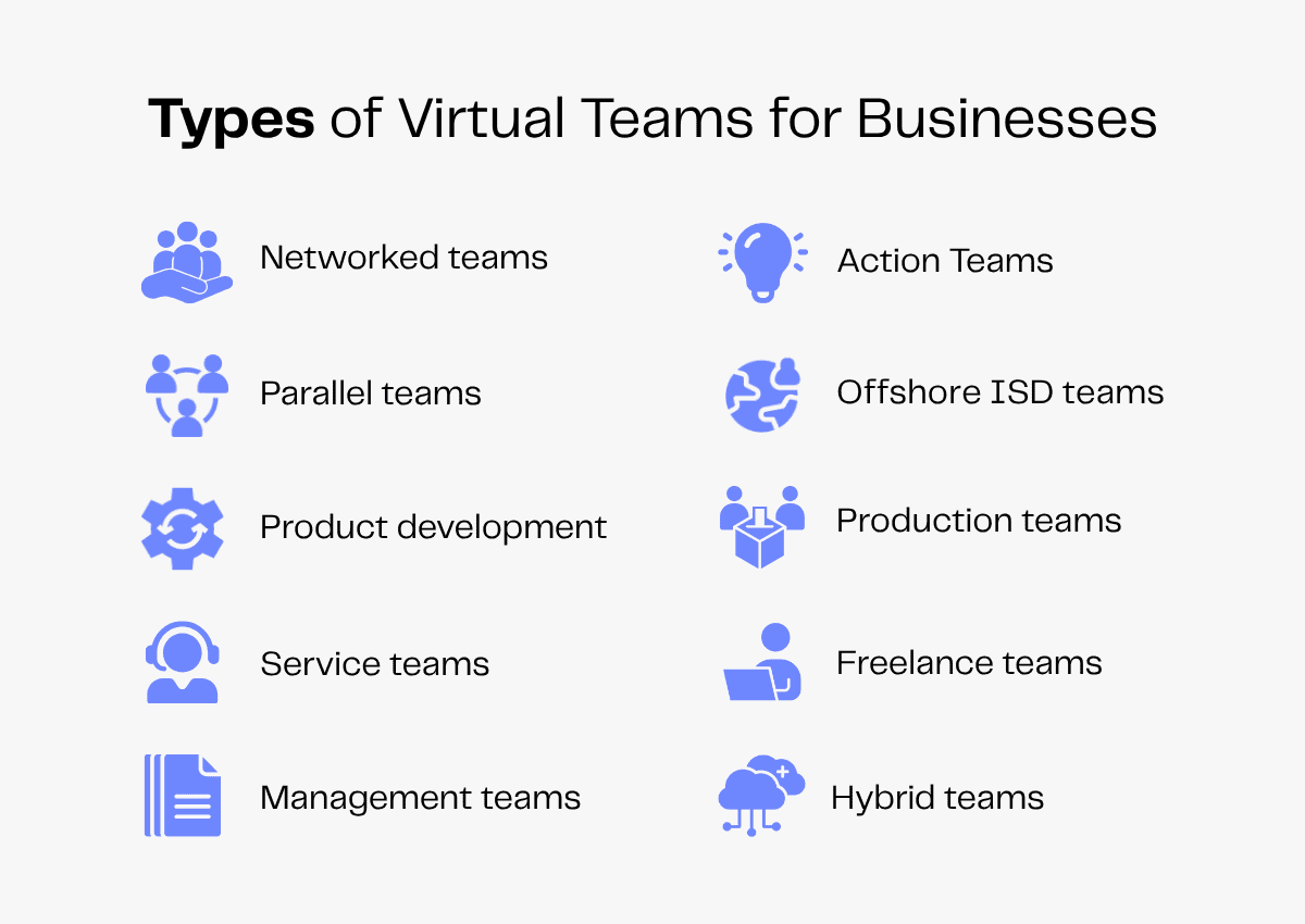 Types of virtual teams: networked, parallel, action, offshore ISD, product, production, service, freelance, management, hybrid.