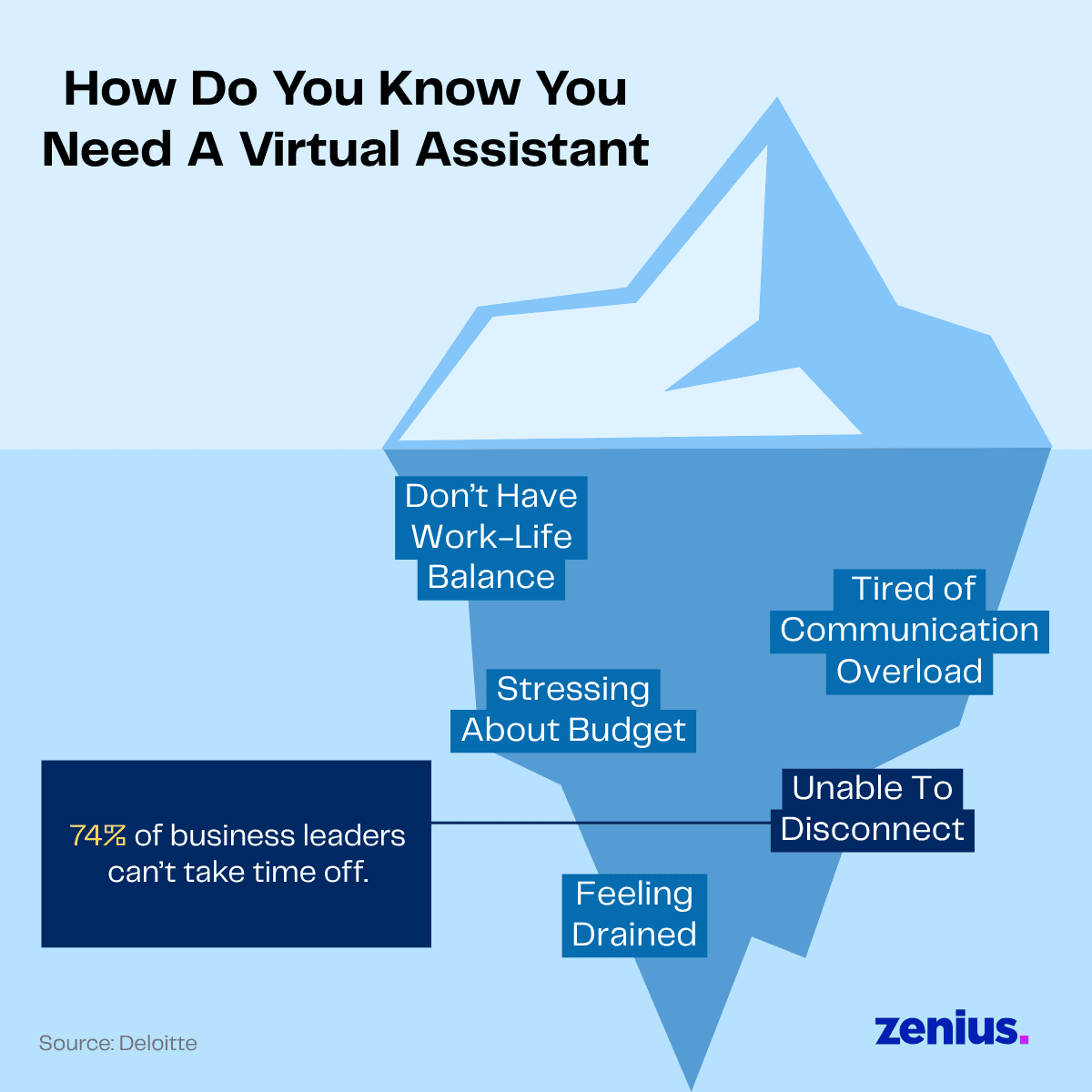 How to know you need a virtual assistant. Text: 74% of business leaders can't take time off.
