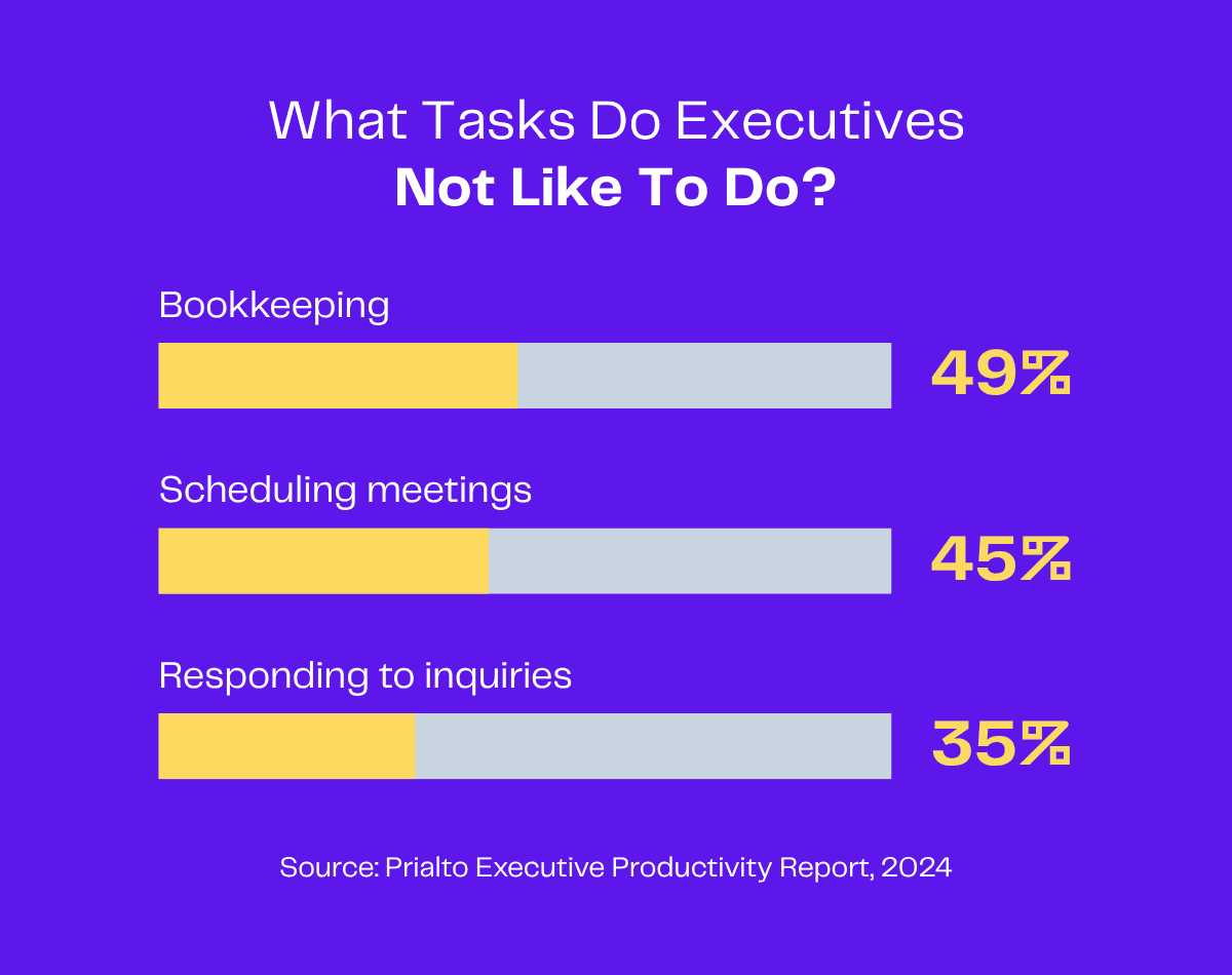 Executives dislike bookkeeping (49%), scheduling meetings (45%), and responding to inquiries (35%).