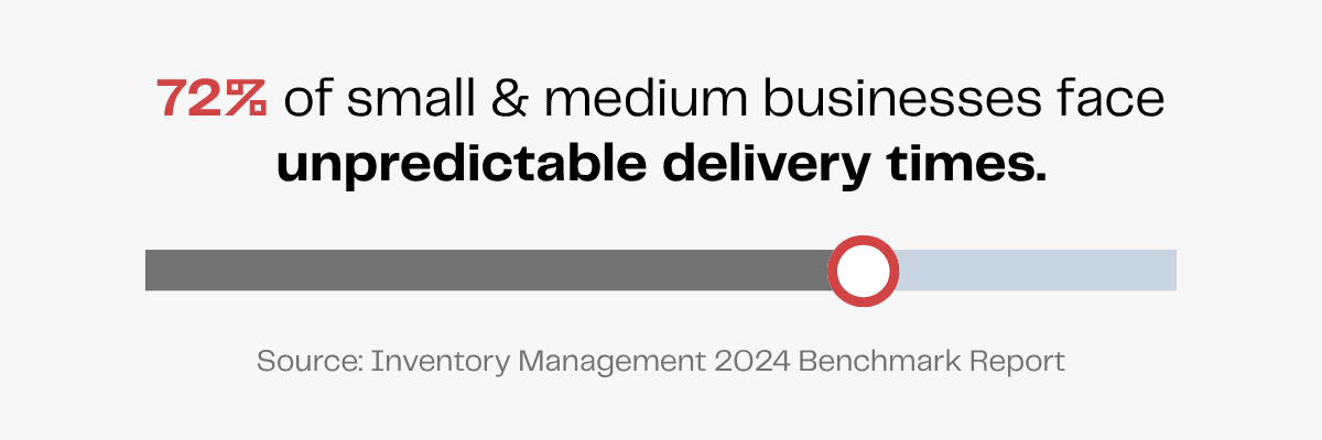 72% of SMBs face unpredictable delivery times, according to Inventory Management 2024 Benchmark Report.