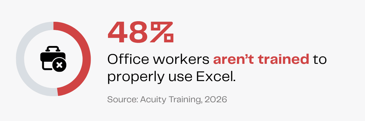 48% of office workers aren't trained in Excel