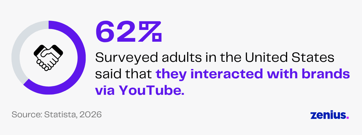 62% of US adults interacted with brands via YouTube, according to Statista.