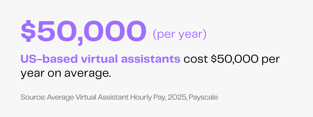 Virtual assistant cost: US-based average salary $50,000 per year (2025 Payscale data)