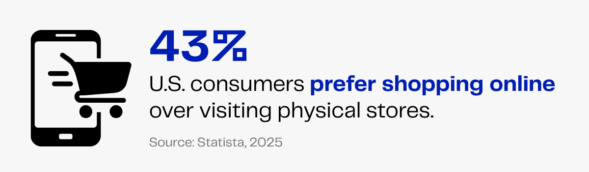 43% of US consumers prefer online shopping over physical stores, according to Statista.