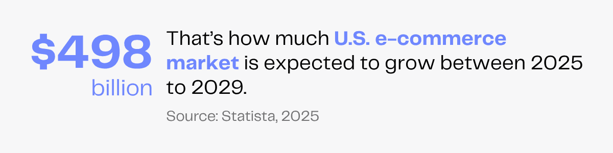 $498 billion growth expected in the U.S. e-commerce market from 2025 to 2029. Statista projection.