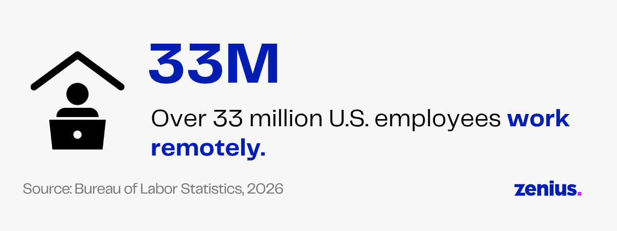 33 million U.S. employees work remotely, according to Bureau of Labor Statistics.