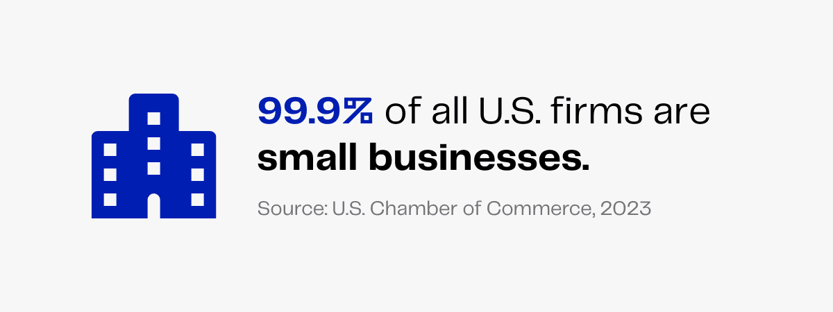 Graph showing 99.9% of US firms are small businesses. Source: US Chamber of Commerce, 2023