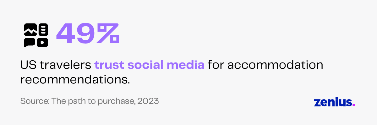 49% of US travelers trust social media for accommodation recommendations.