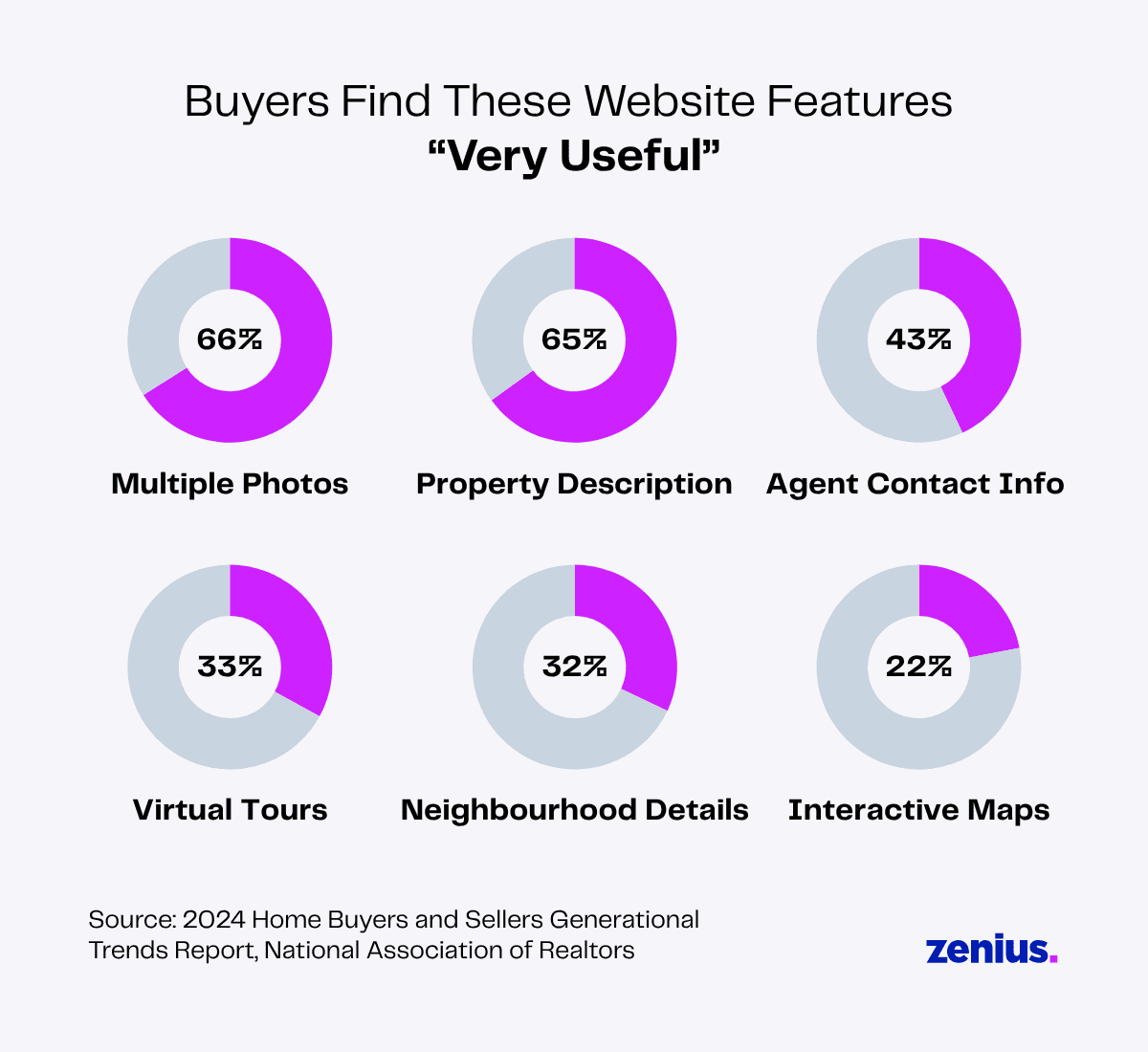 Infographic: Home buyer website features ranked by usefulness. Multiple photos, property descriptions, and agent contact info are most valuable.