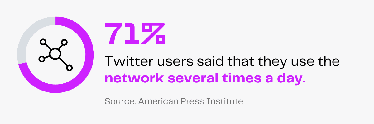 71% of Twitter users use the network several times a day.