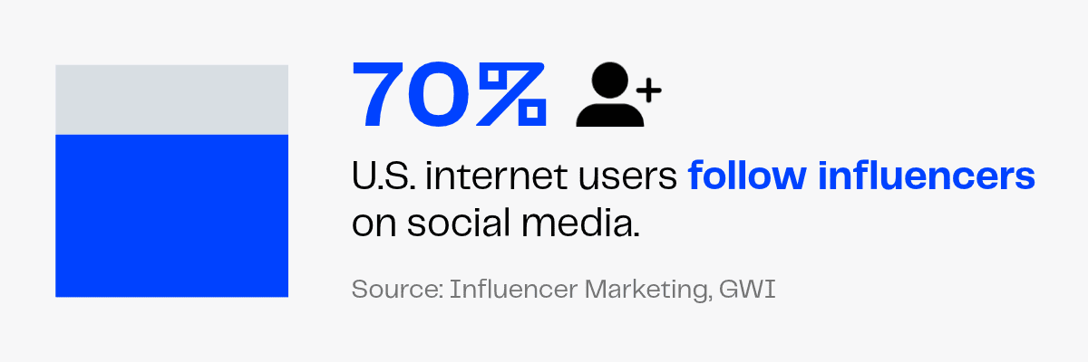 70% of U.S. internet users follow influencers on social media.