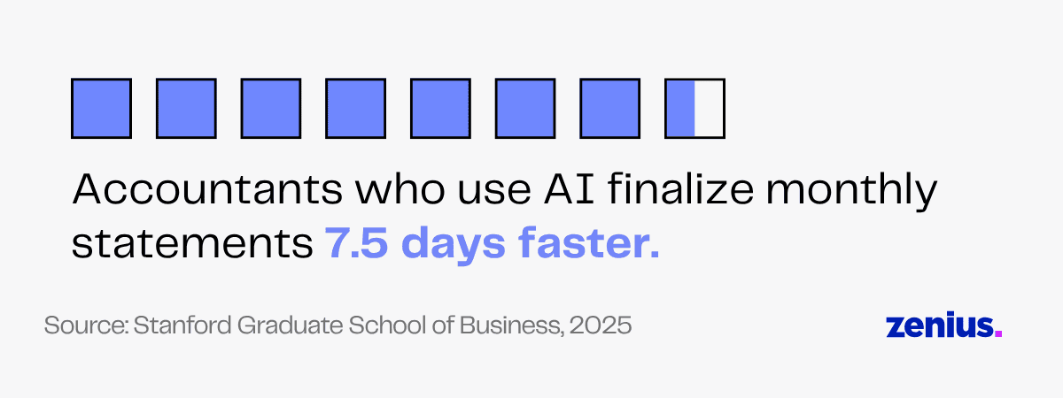 Accountants using AI finalize monthly statements 7.5 days faster, according to Stanford GSB.