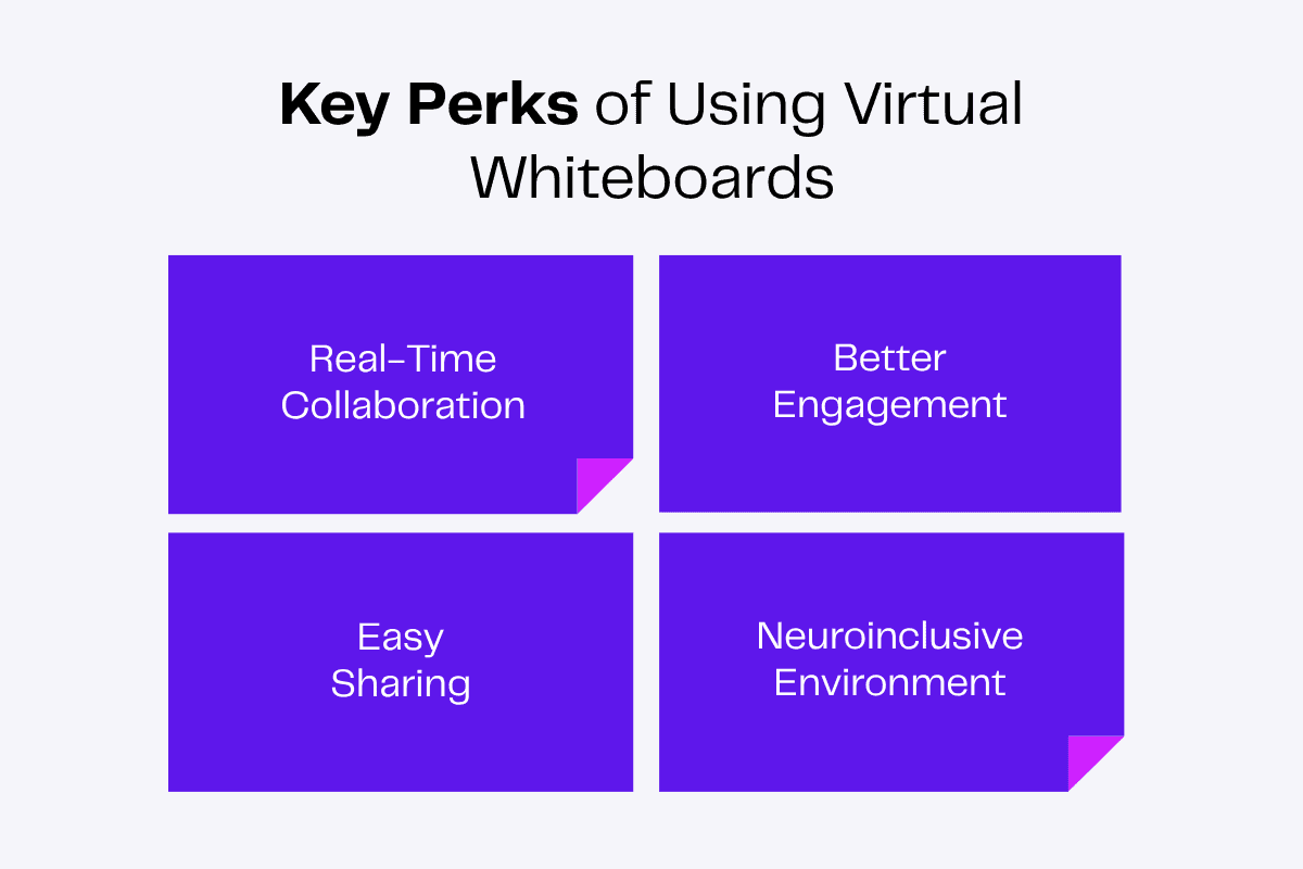 Key perks of virtual whiteboards: Real-Time Collaboration, Better Engagement, Easy Sharing, Neuroinclusive Environment.