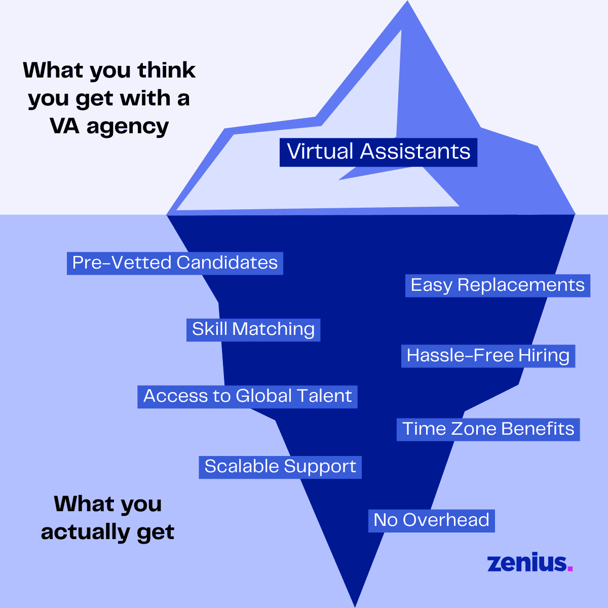 Iceberg graphic comparing perceived VA agency benefits (top) vs. actual benefits (bottom)