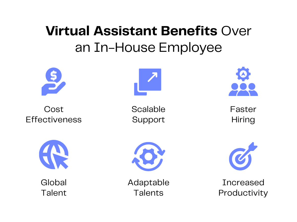 Virtual assistant benefits: cost effectiveness, scalable support, faster hiring, global talent, adaptable talents, increased productivity.