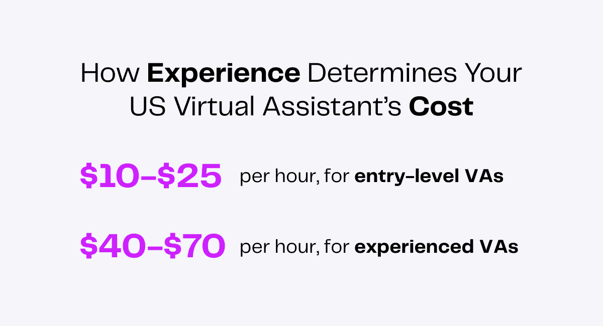 US virtual assistant cost: $10-$25/hour (entry-level), $40-$70/hour (experienced)
