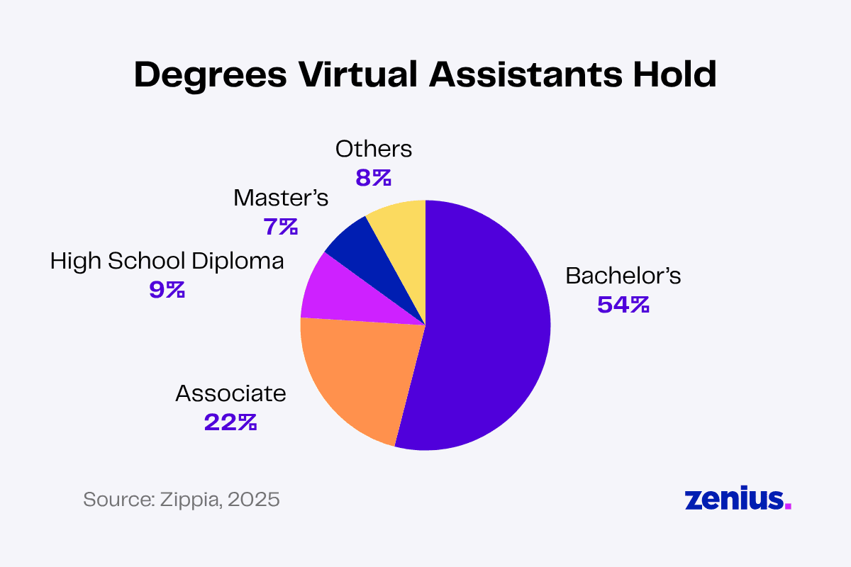 Pie chart showing degrees held by virtual assistants: 54% Bachelor's, 22% Associate, 9% High School Diploma, 7% Master's, and 8% Others. Source: Zippia, 2025