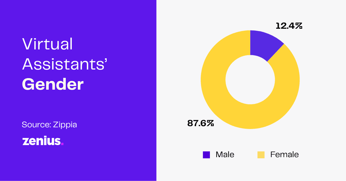 Gender breakdown of virtual assistants: 87.6% female, 12.4% male, according to Zippia.