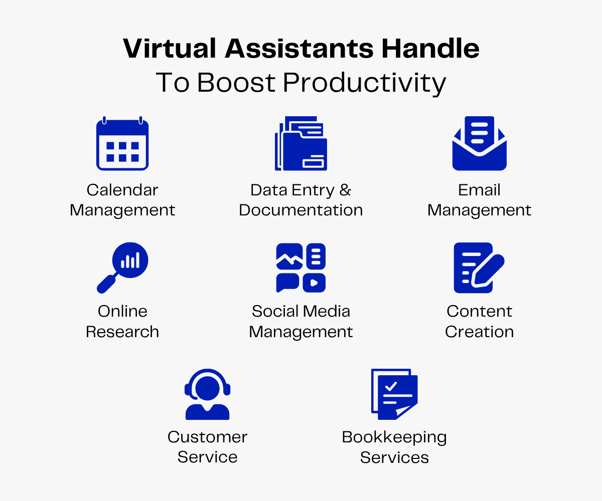 Virtual assistants handle calendar management, data entry, email, research, social media, content, customer service, and bookkeeping.