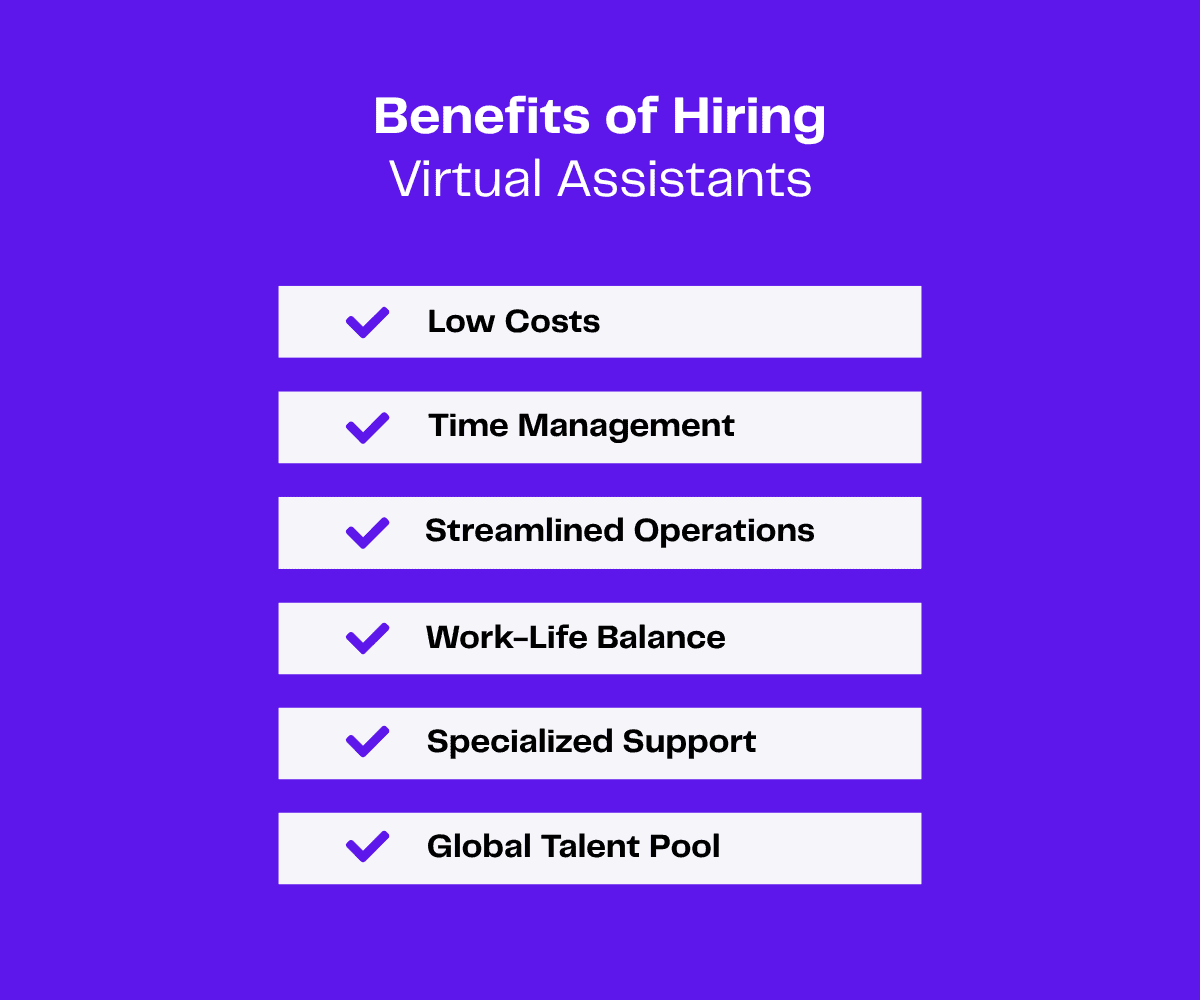 Six benefits of hiring virtual assistants: low costs, time management, streamlined operations, work-life balance, specialized support, and global talent pool.