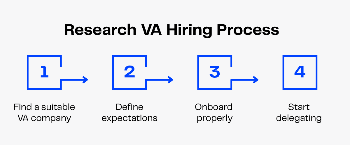 Steps to research VA hiring: Find company, define expectations, onboard, start delegating.