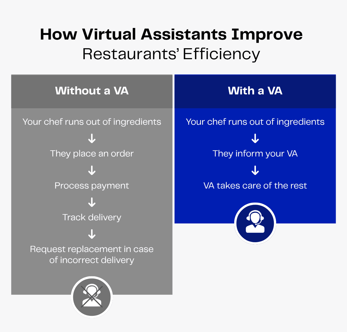 Infographic comparing restaurant efficiency with and without a virtual assistant (VA).