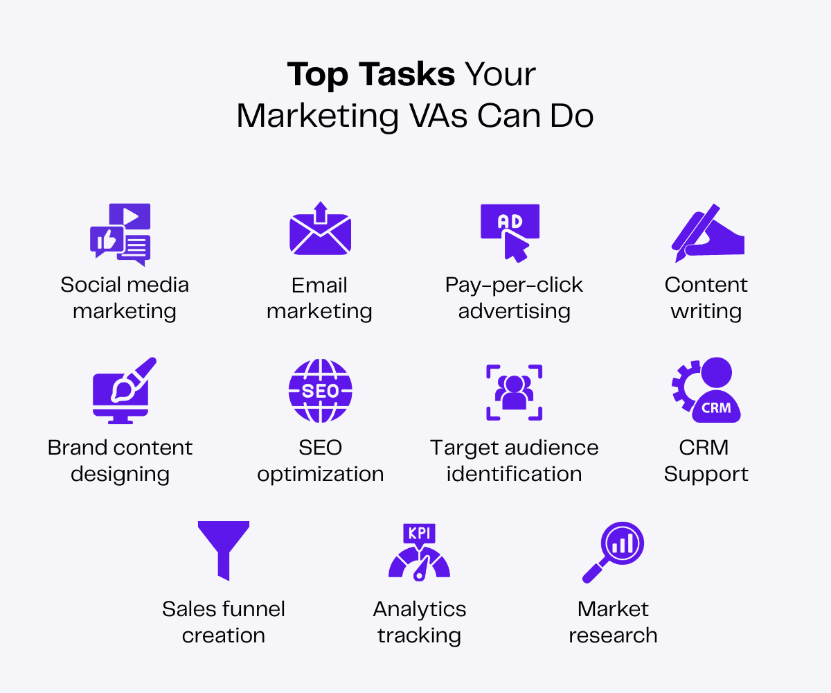 Top marketing tasks virtual assistants can handle: social media, email marketing, PPC advertising, content writing, brand design, SEO, target audience identification, CRM support, sales funnel creation, analytics tracking, and market research.