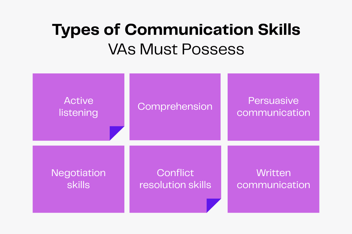 Types of Communication Skills VAs Must Possess: Active listening, comprehension, persuasive communication, negotiation, conflict resolution, written communication.