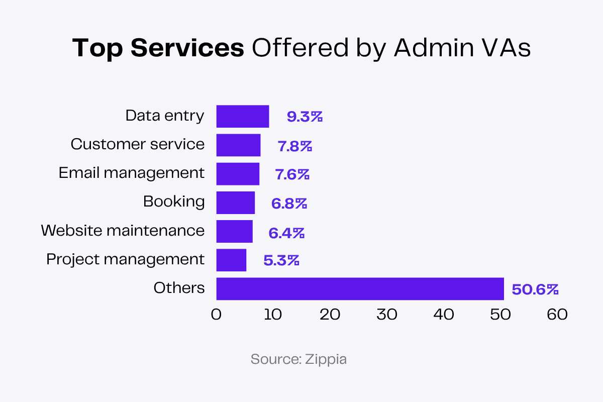 Top admin VA services: Data entry, customer service, email management, and more, including 50.6% "Others" category.