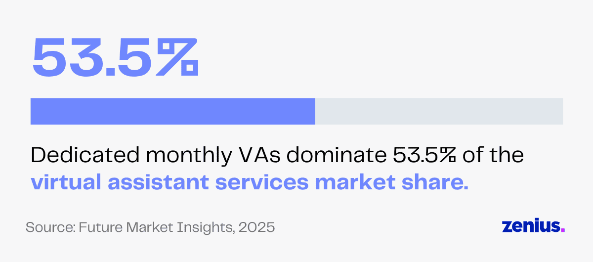 Dedicated monthly VAs dominate 53.5% of the virtual assistant services market share.