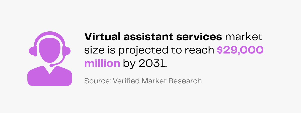 Virtual assistant services market projected to reach $29,000 million by 2031