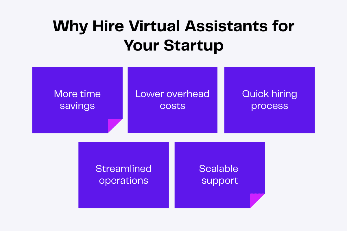 Graphic listing reasons to hire virtual assistants for startups: time savings, lower costs, quick hiring, streamlined operations, scalable support.