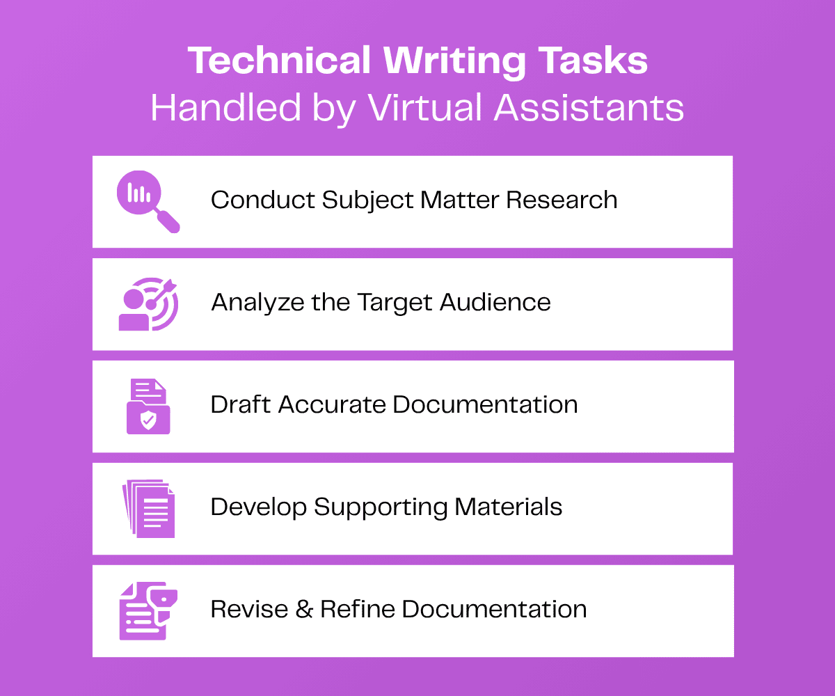 Technical writing tasks for virtual assistants: research, audience analysis, drafting, supporting materials, revision.