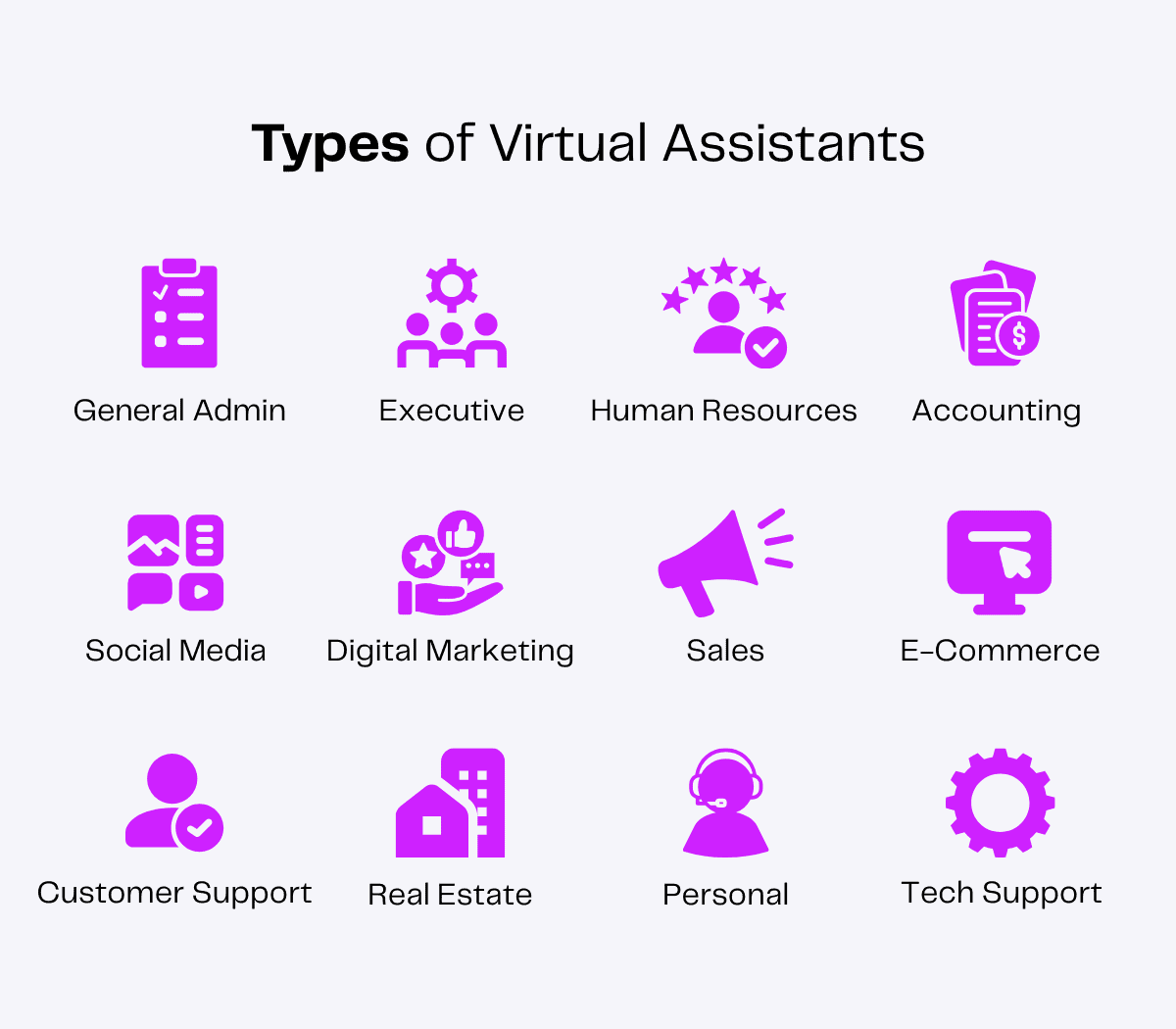 Infographic: 12 Types of Virtual Assistants, including General Admin, Executive, HR, Accounting, Social Media, Digital Marketing, Sales, E-Commerce, Customer Support, Real Estate, Personal, and Tech Support.