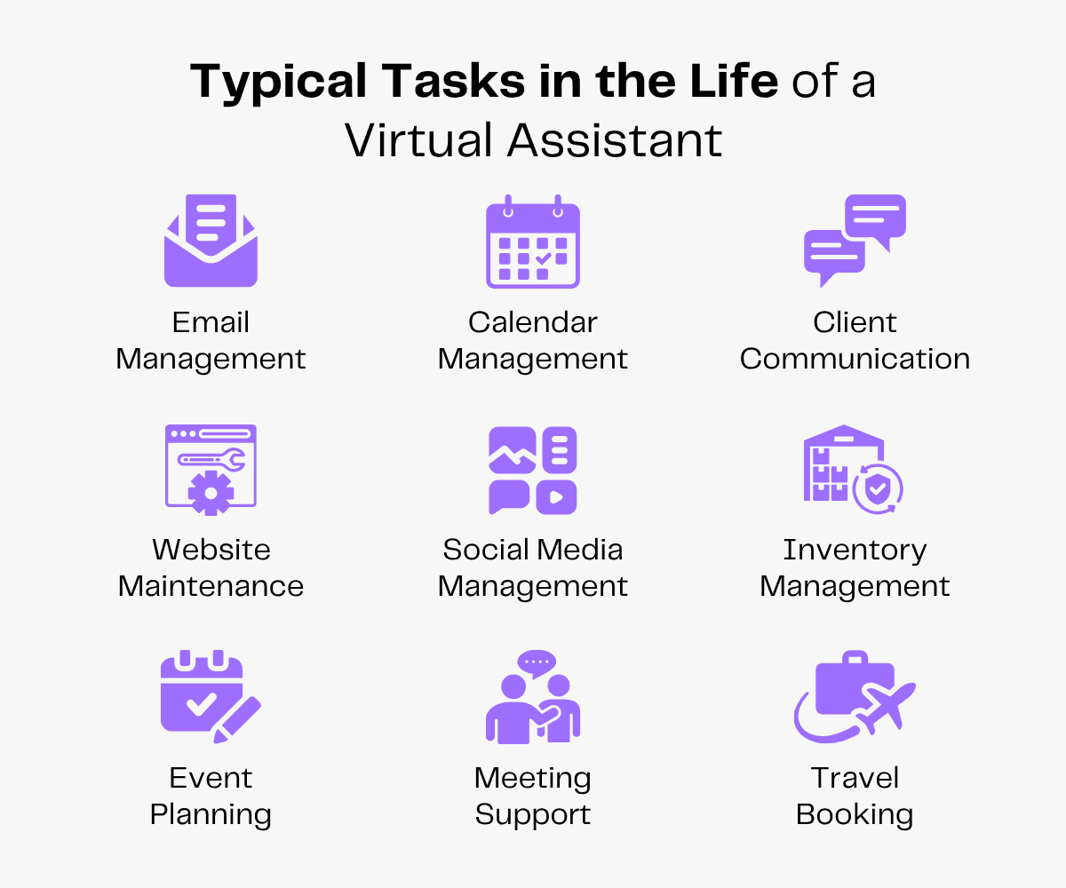 Typical virtual assistant tasks: email, calendar, client communication, website, social media, inventory, events, meetings, and travel.