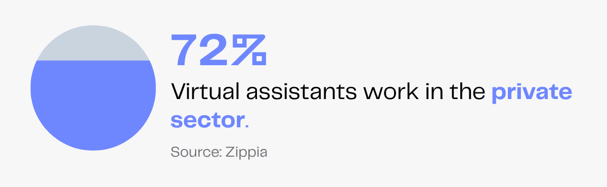 72% of virtual assistants work in the private sector, according to Zippia.
