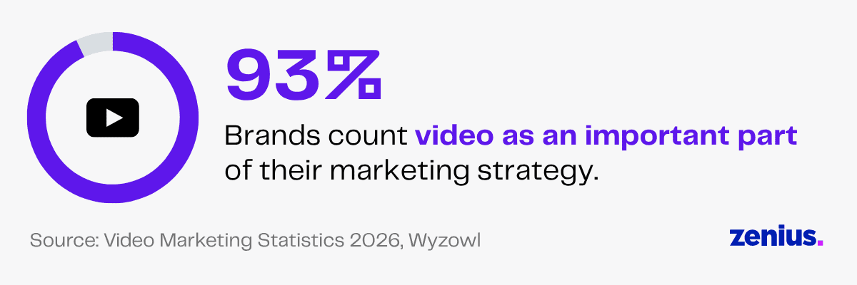 93% of brands count video as an important part of their marketing strategy, according to Wyzowl.