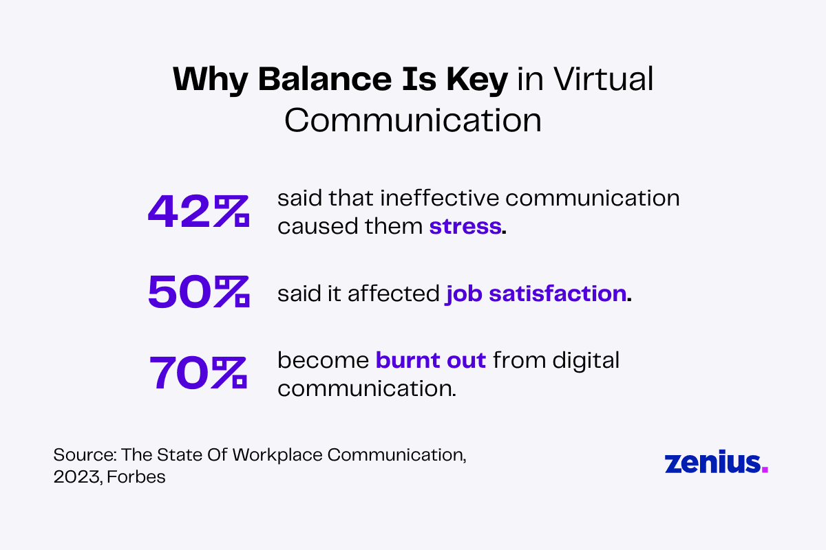 Infographic: 42% stressed, 50% affected job satisfaction, 70% burnt out from ineffective virtual communication.