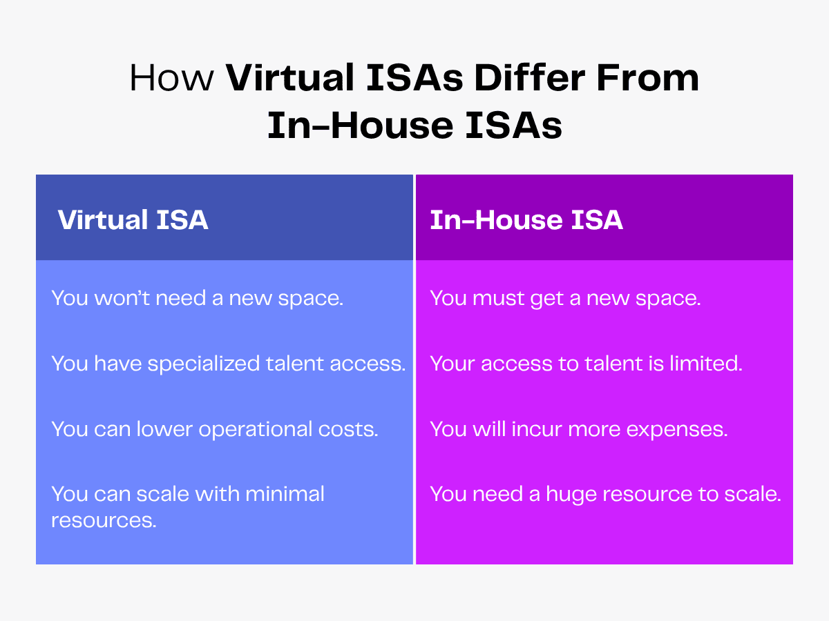 Comparison table: Virtual ISA vs. In-House ISA, highlighting differences in space, talent, cost, and scalability.