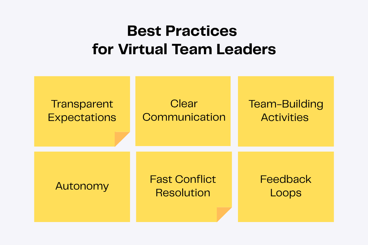 Six tips for virtual team leaders: transparent expectations, clear communication, team-building activities, autonomy, fast conflict resolution, and feedback loops.