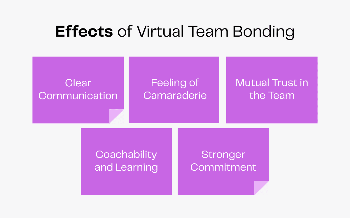 Effects of virtual team bonding: clear communication, camaraderie, mutual trust, coachability, and stronger commitment.