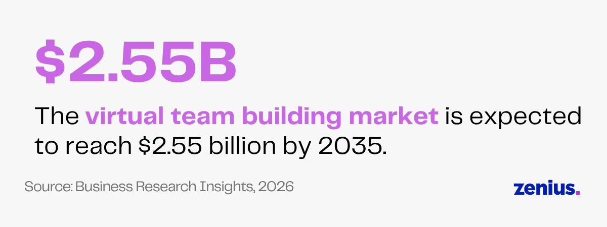 Virtual team building market expected to reach $2.55B by 2035