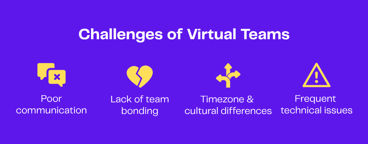 Infographic: Challenges of virtual teams – poor communication, lack of team bonding, timezone & cultural differences, frequent technical issues.