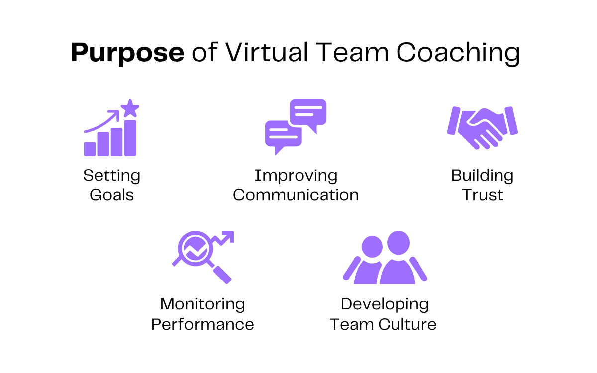 Purpose of virtual team coaching: setting goals, improving communication, building trust, monitoring performance, developing culture.